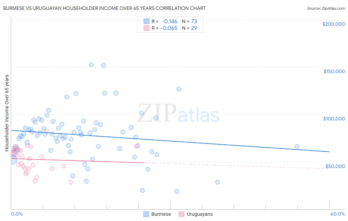 Burmese vs Uruguayan Householder Income Over 65 years