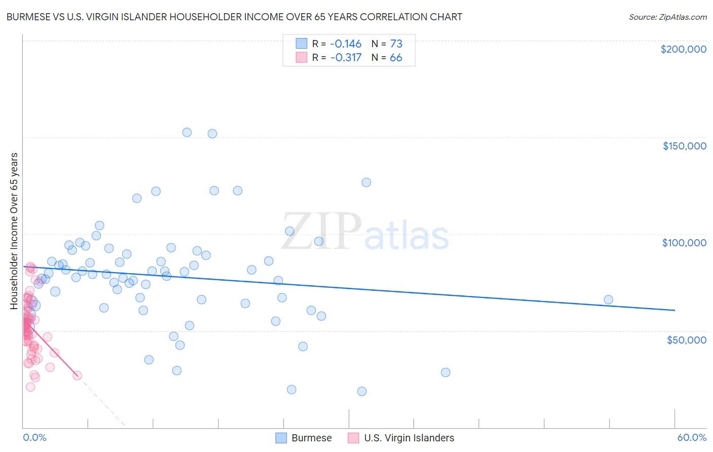 Burmese vs U.S. Virgin Islander Householder Income Over 65 years