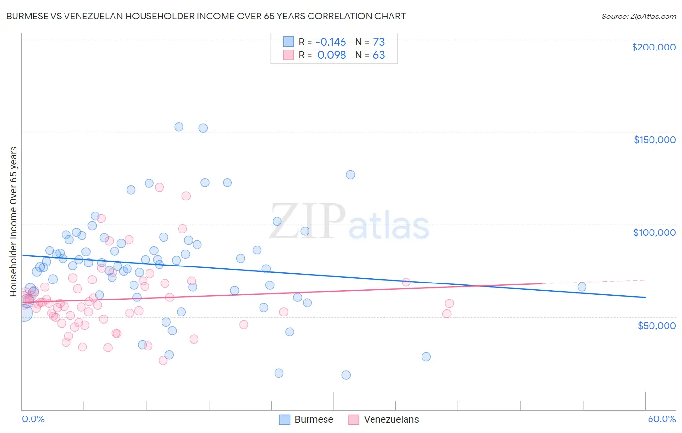 Burmese vs Venezuelan Householder Income Over 65 years