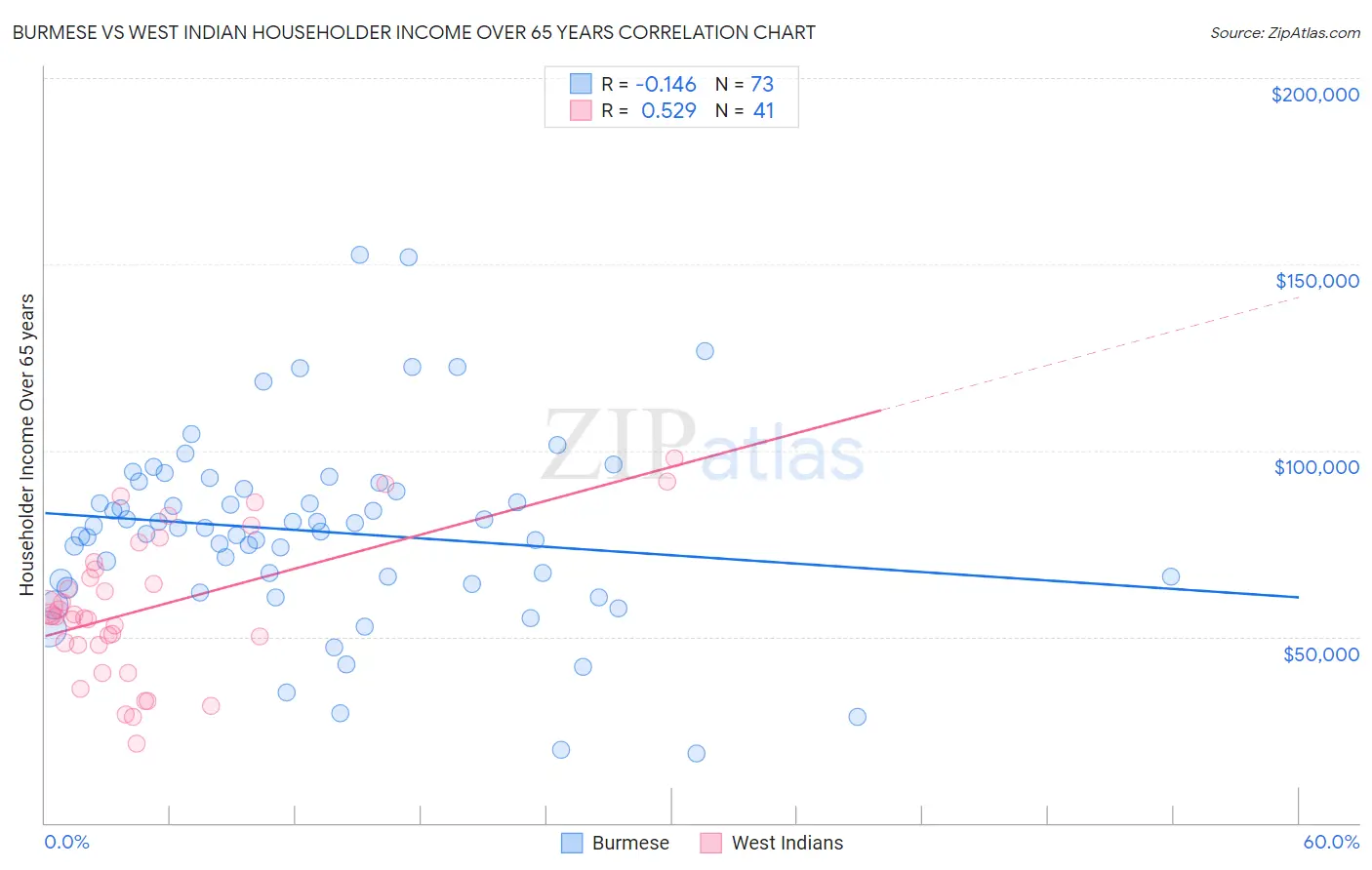 Burmese vs West Indian Householder Income Over 65 years