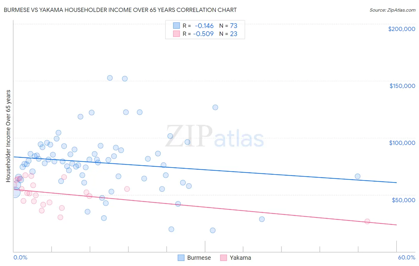 Burmese vs Yakama Householder Income Over 65 years