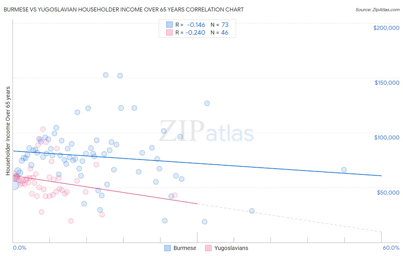 Burmese vs Yugoslavian Householder Income Over 65 years
