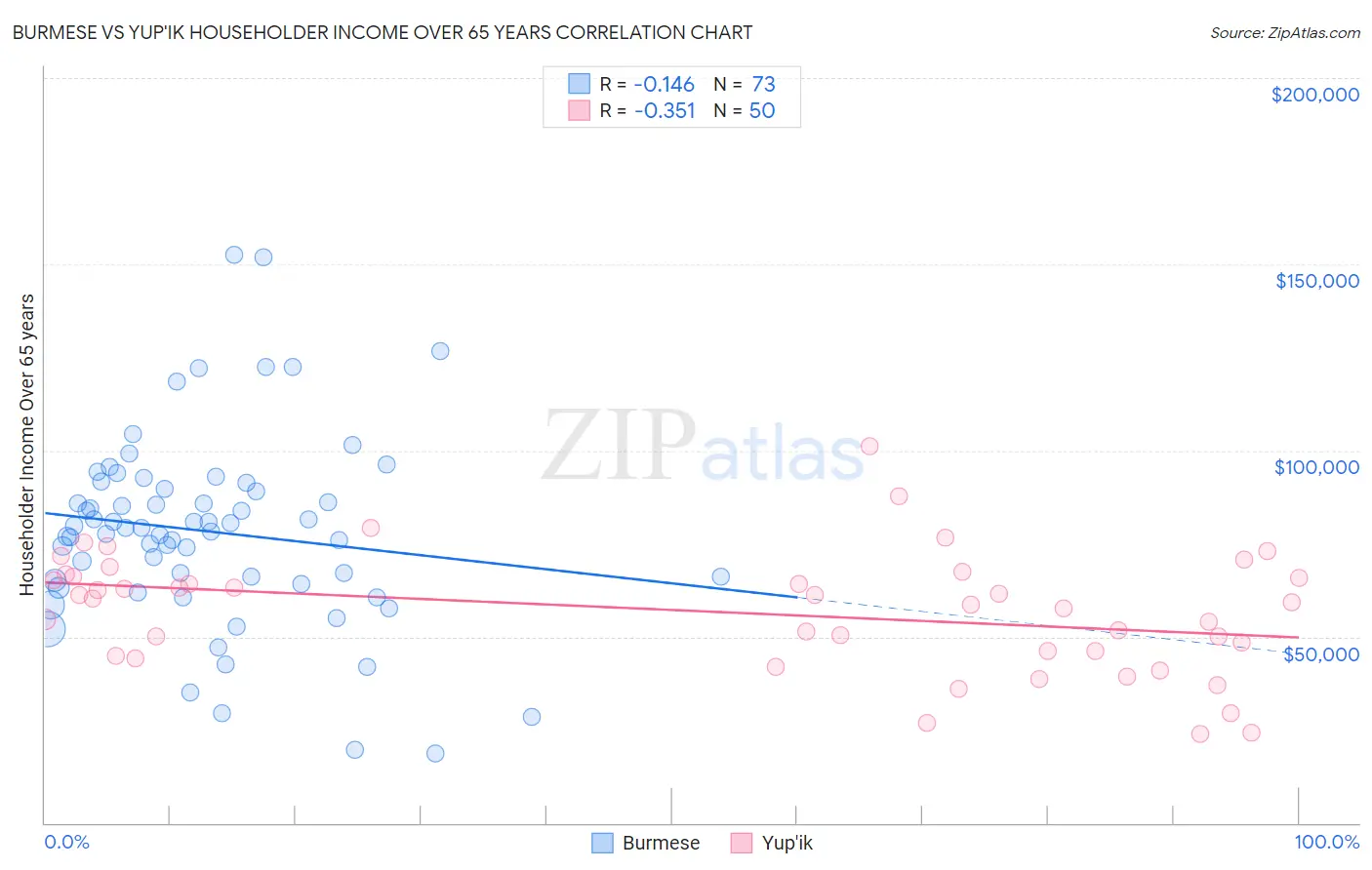 Burmese vs Yup'ik Householder Income Over 65 years