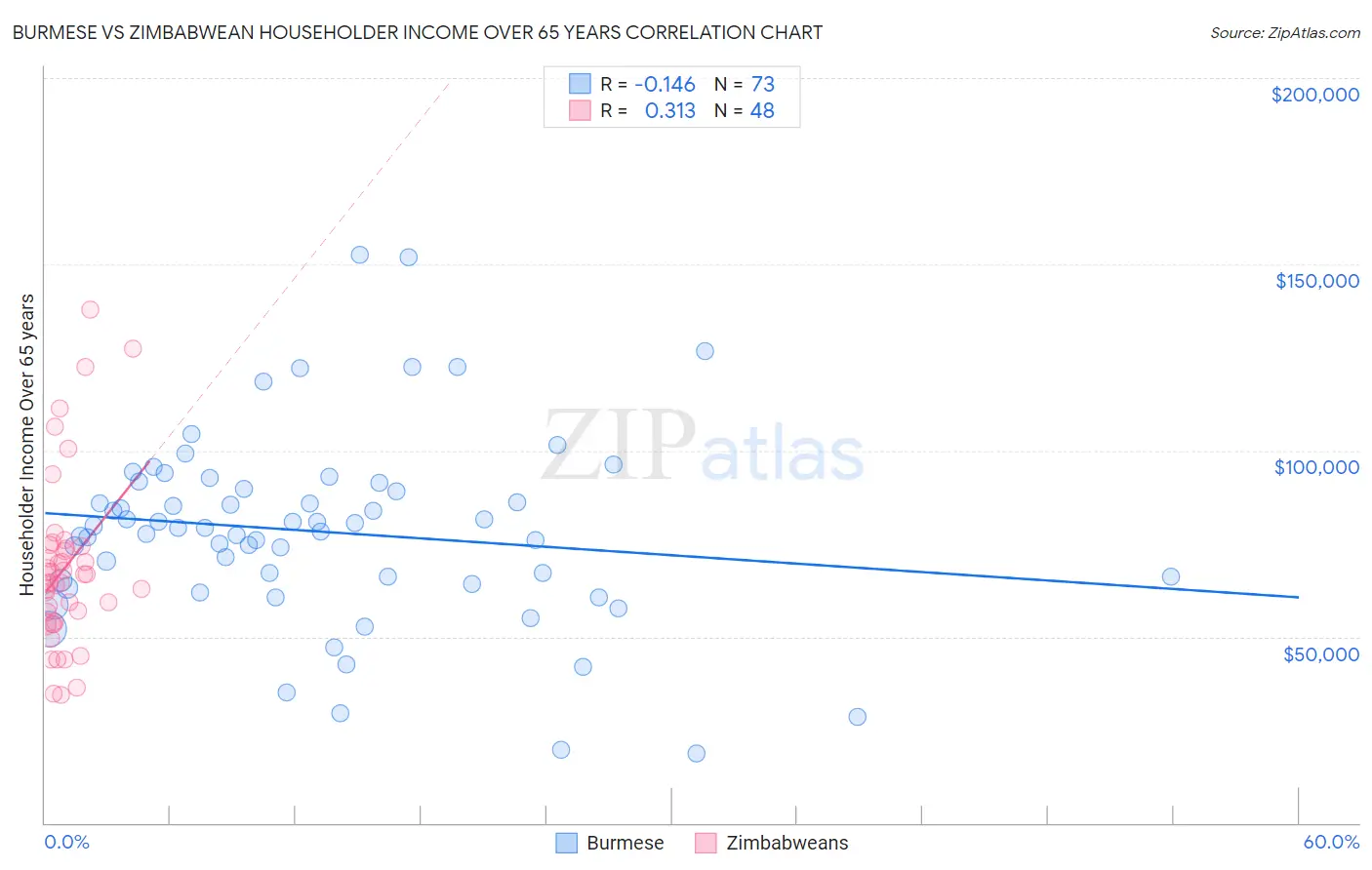 Burmese vs Zimbabwean Householder Income Over 65 years