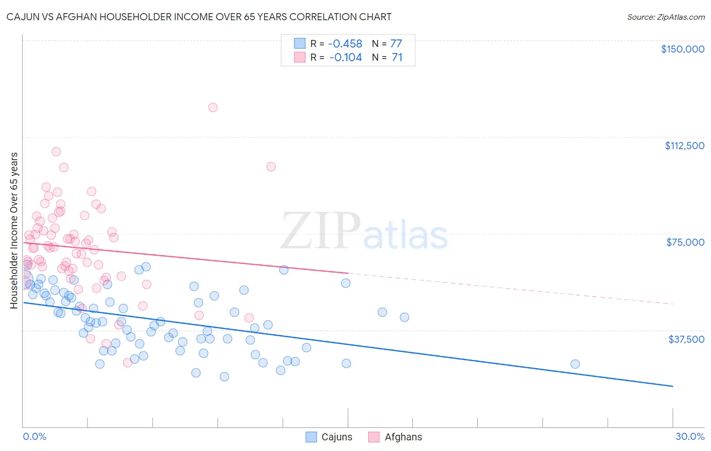 Cajun vs Afghan Householder Income Over 65 years