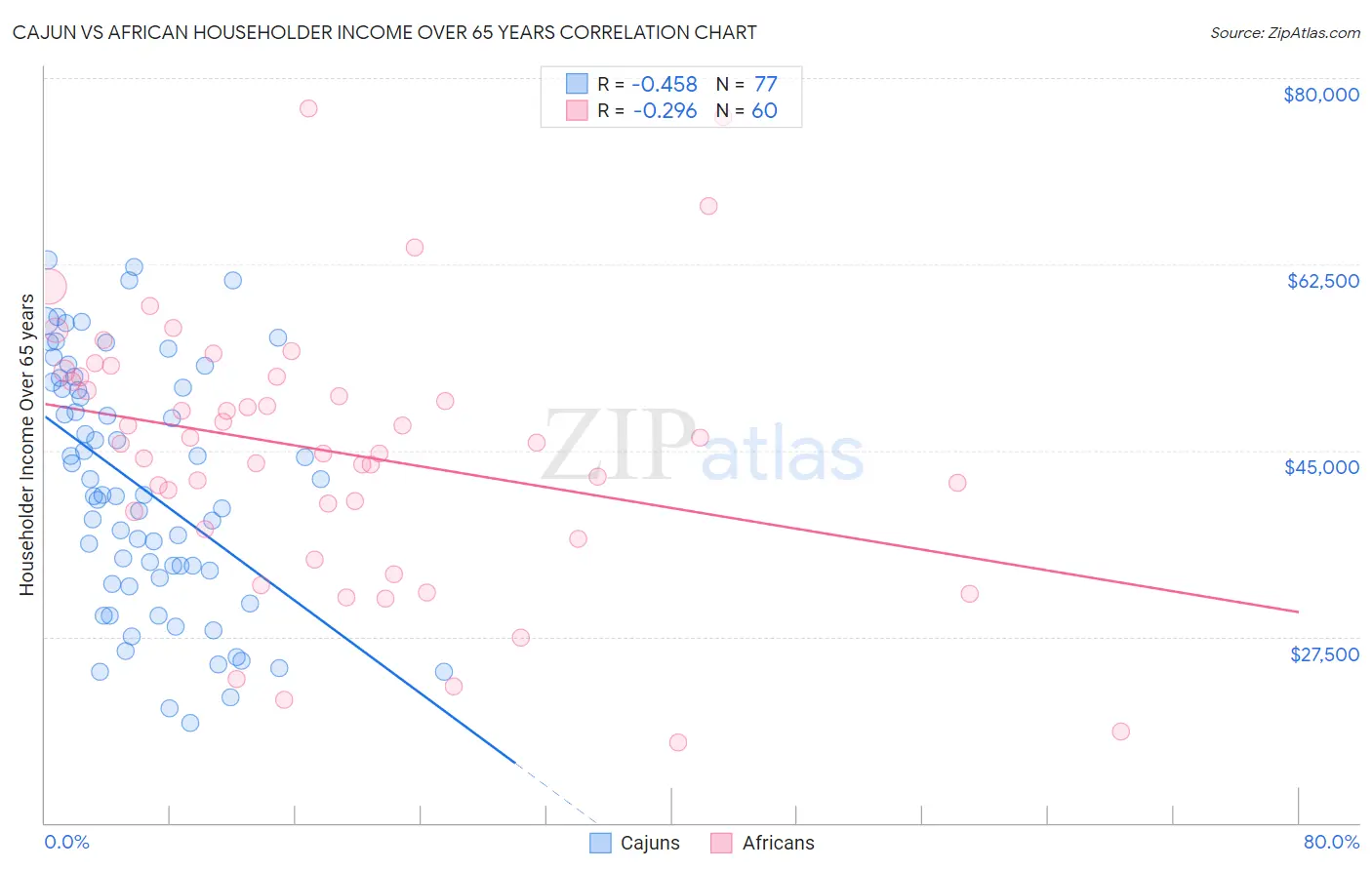 Cajun vs African Householder Income Over 65 years
