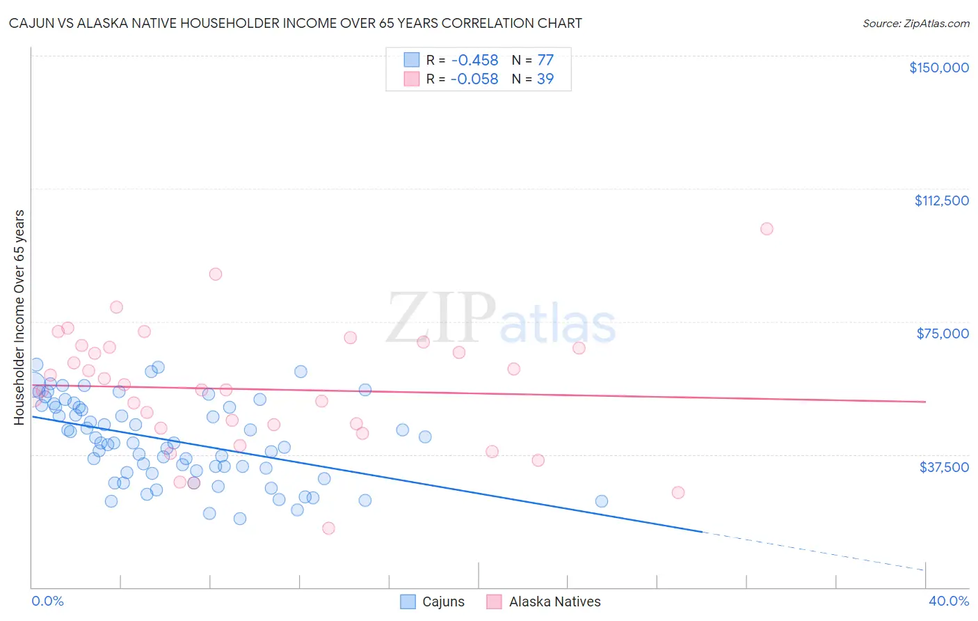 Cajun vs Alaska Native Householder Income Over 65 years