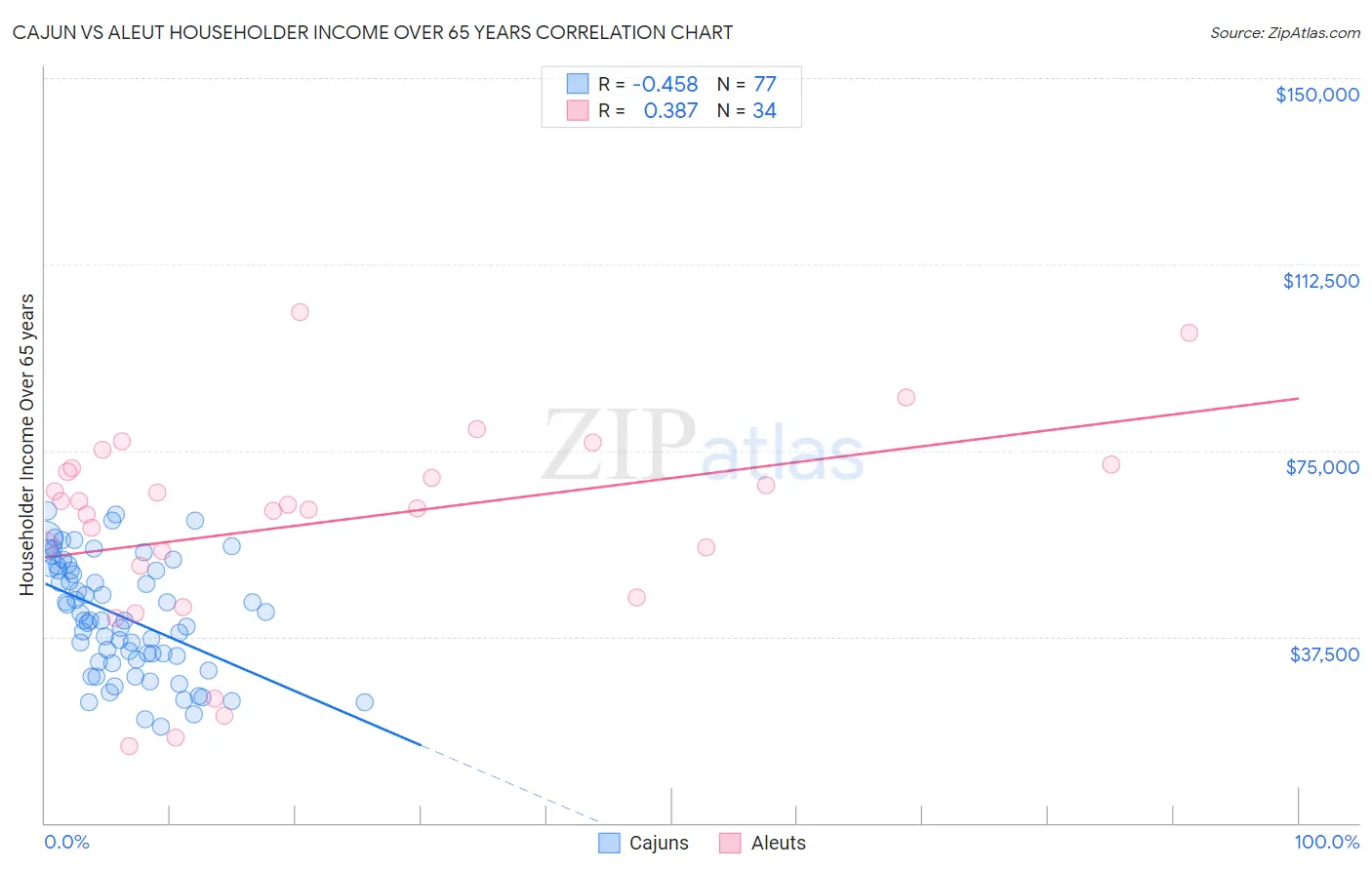 Cajun vs Aleut Householder Income Over 65 years