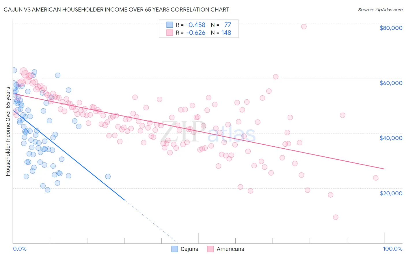 Cajun vs American Householder Income Over 65 years