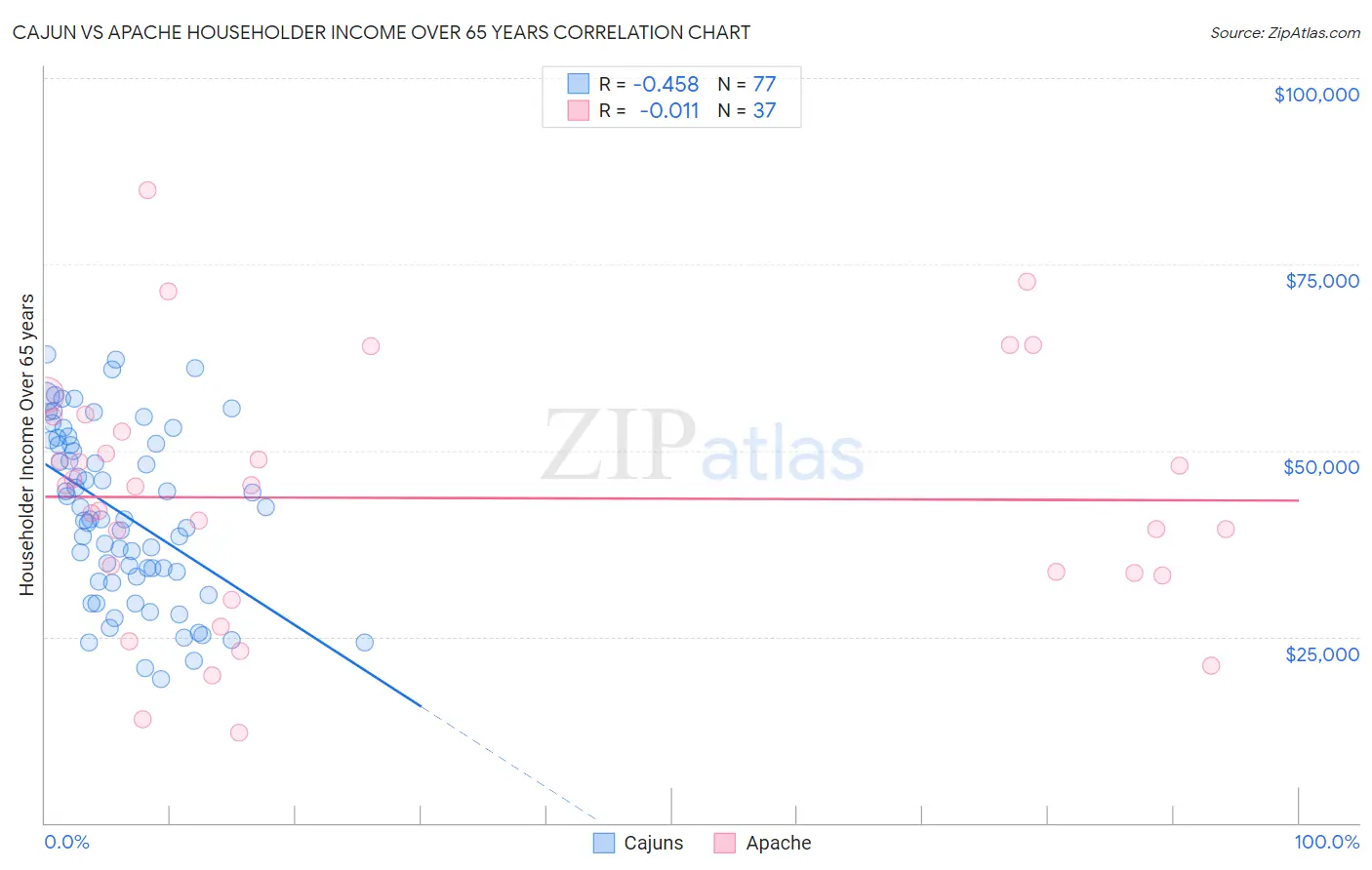 Cajun vs Apache Householder Income Over 65 years