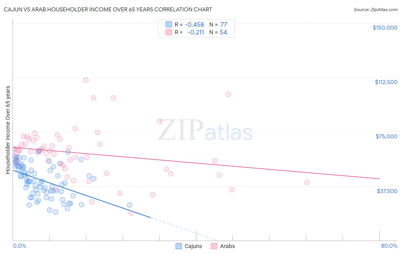 Cajun vs Arab Householder Income Over 65 years