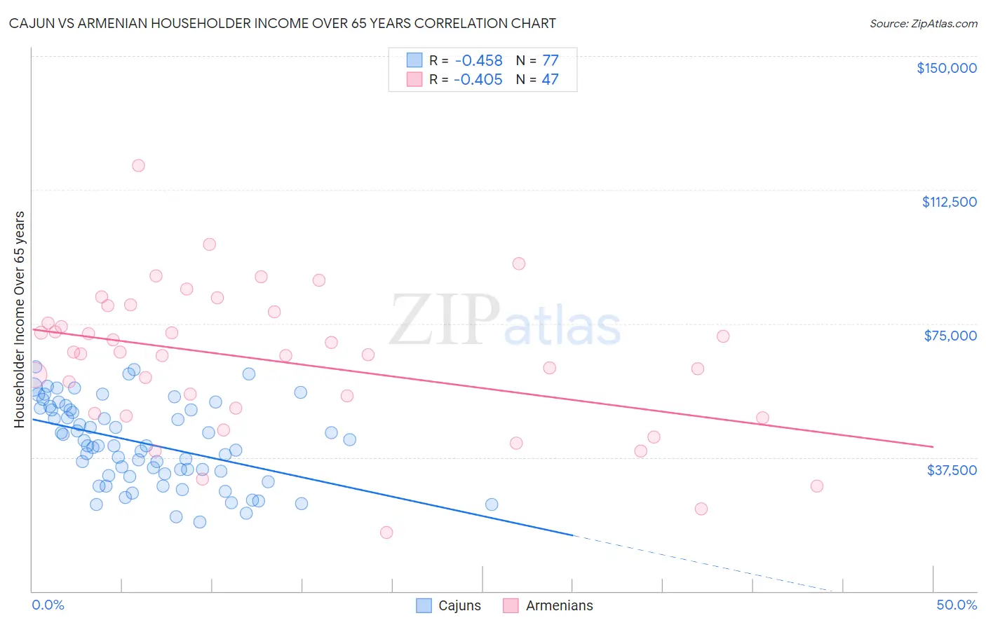 Cajun vs Armenian Householder Income Over 65 years