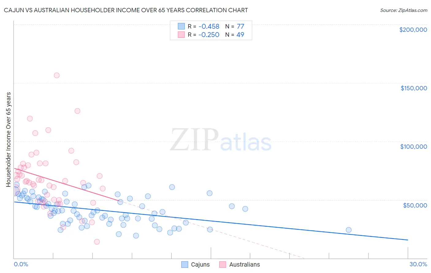 Cajun vs Australian Householder Income Over 65 years