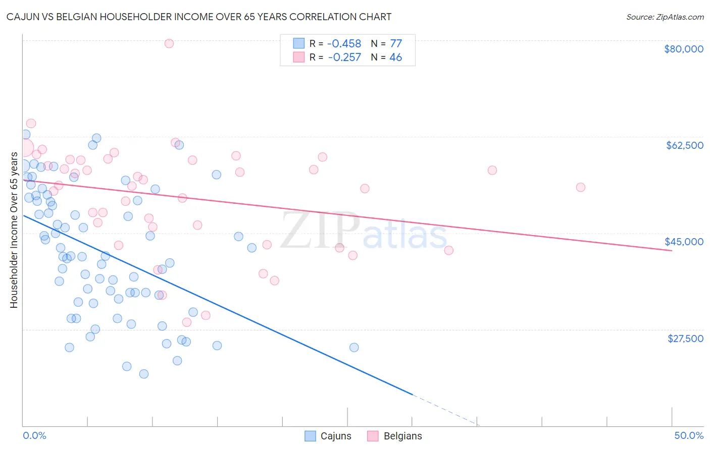 Cajun vs Belgian Householder Income Over 65 years