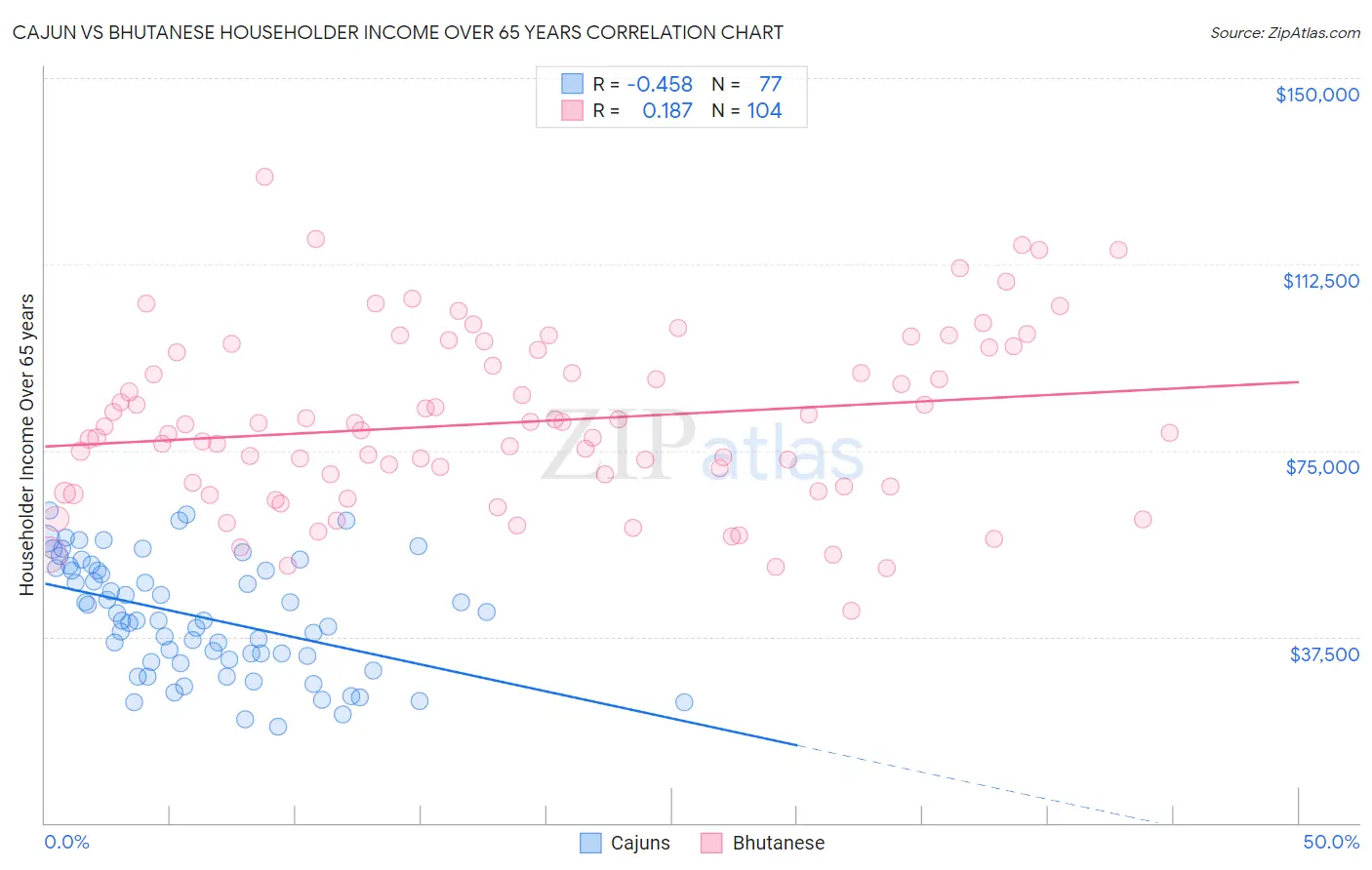 Cajun vs Bhutanese Householder Income Over 65 years