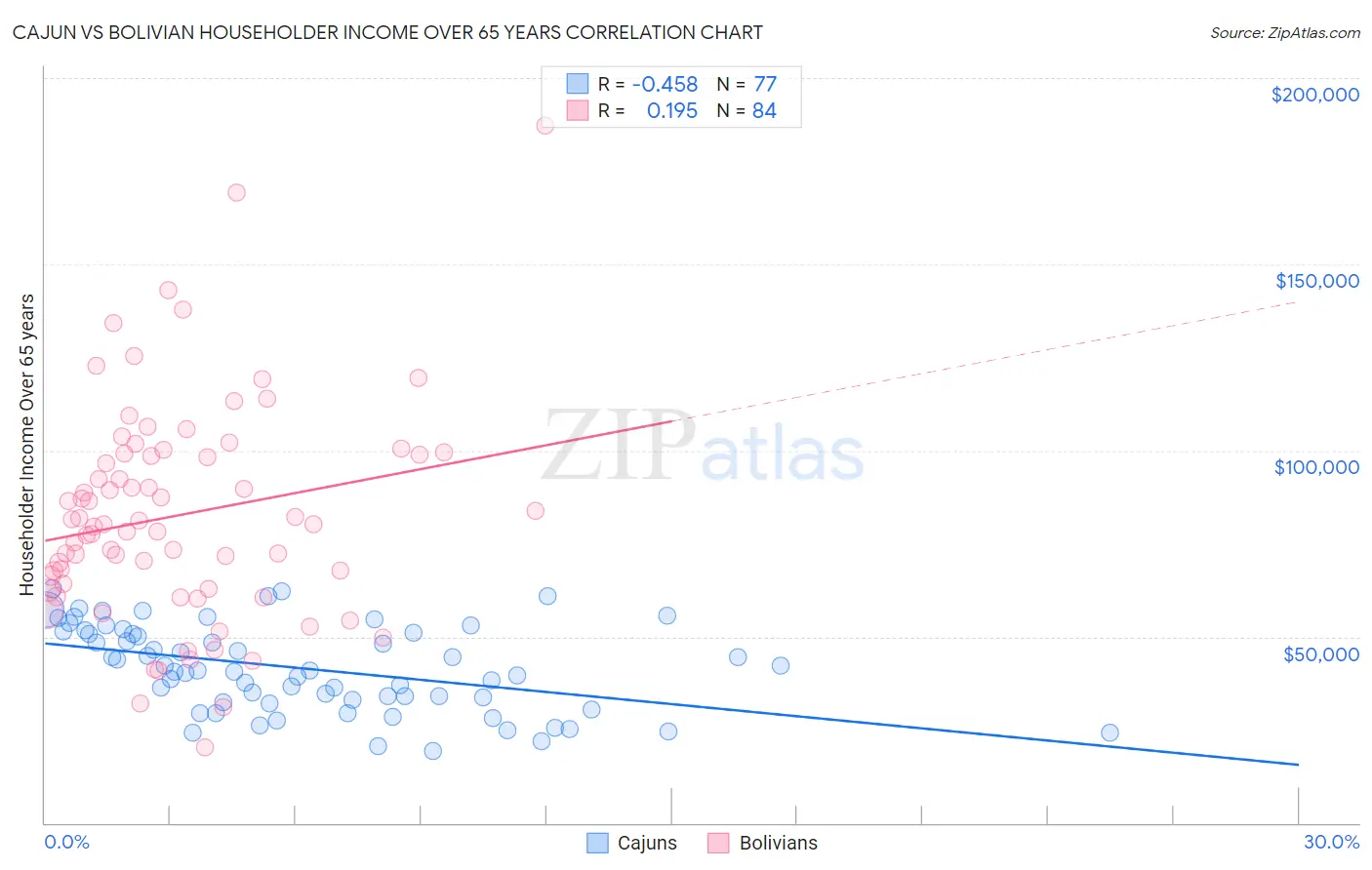 Cajun vs Bolivian Householder Income Over 65 years