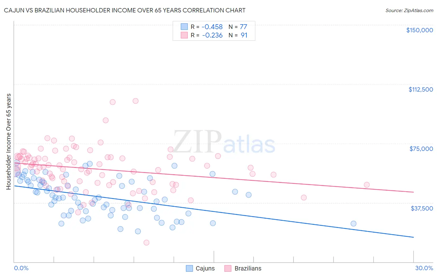 Cajun vs Brazilian Householder Income Over 65 years