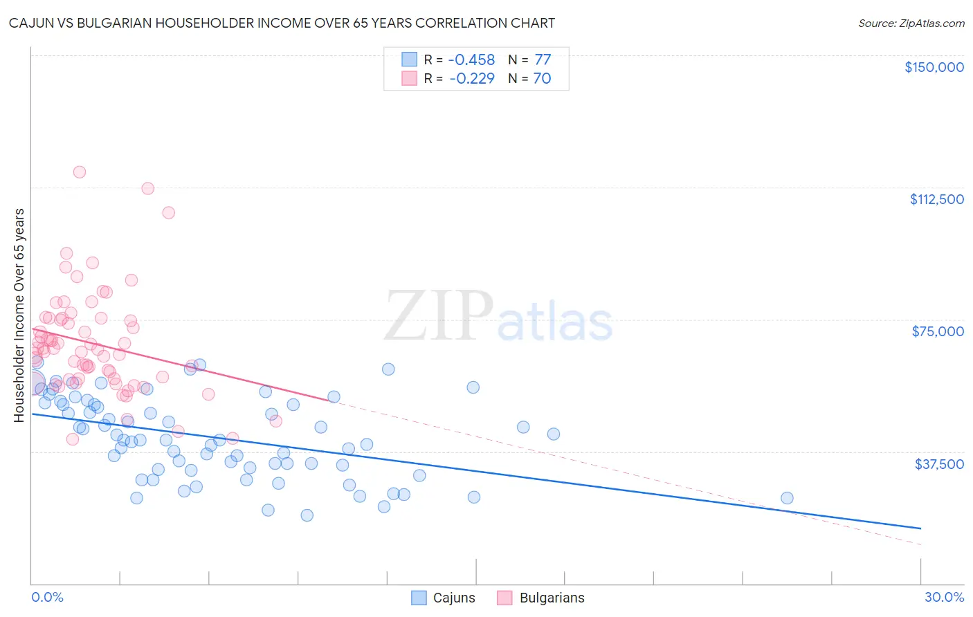Cajun vs Bulgarian Householder Income Over 65 years