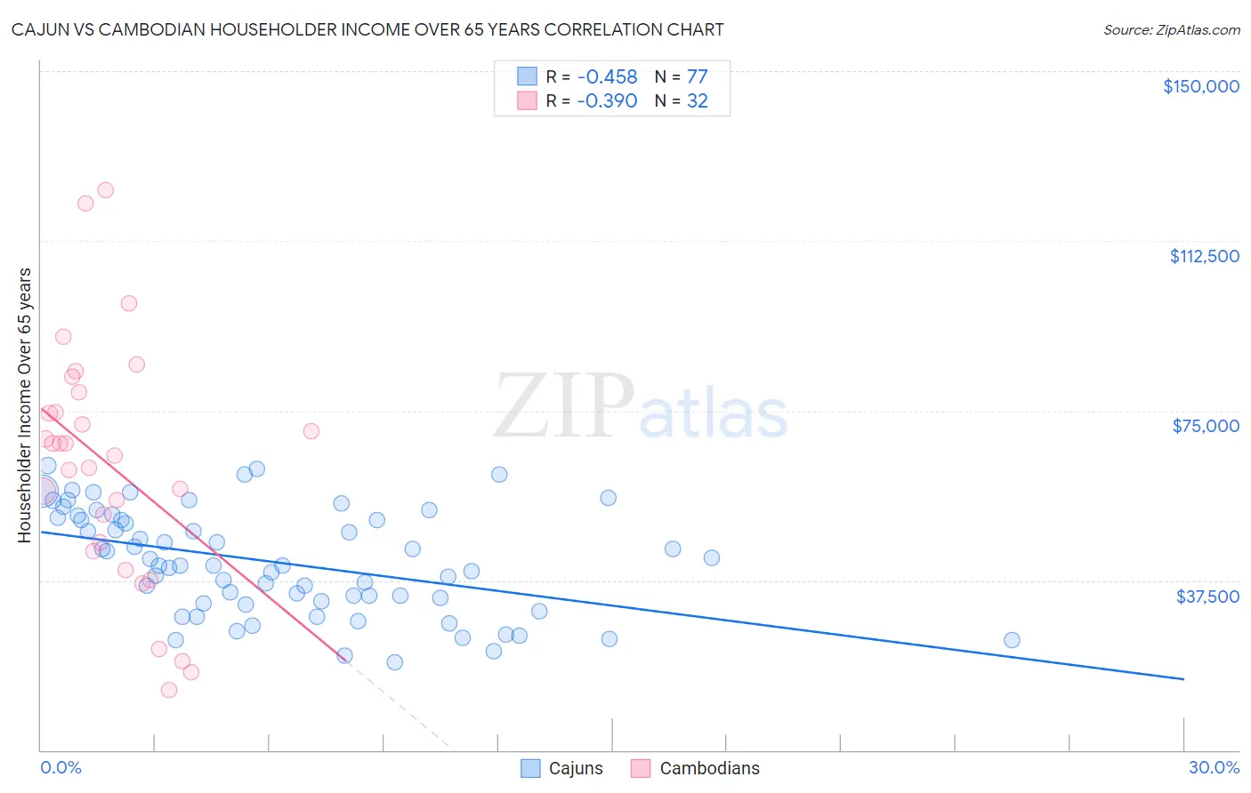 Cajun vs Cambodian Householder Income Over 65 years