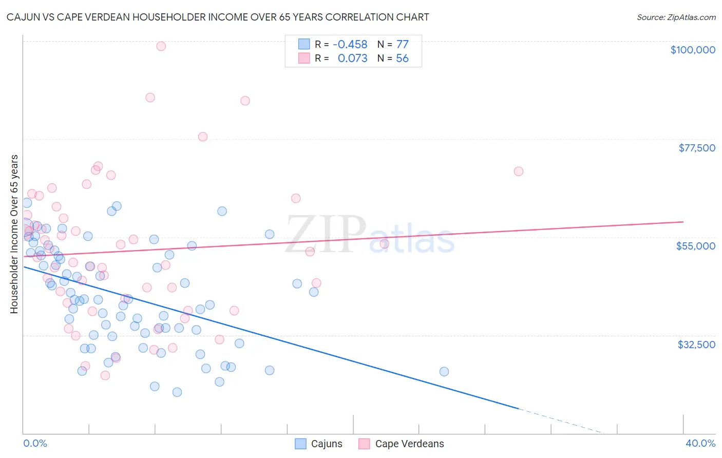 Cajun vs Cape Verdean Householder Income Over 65 years