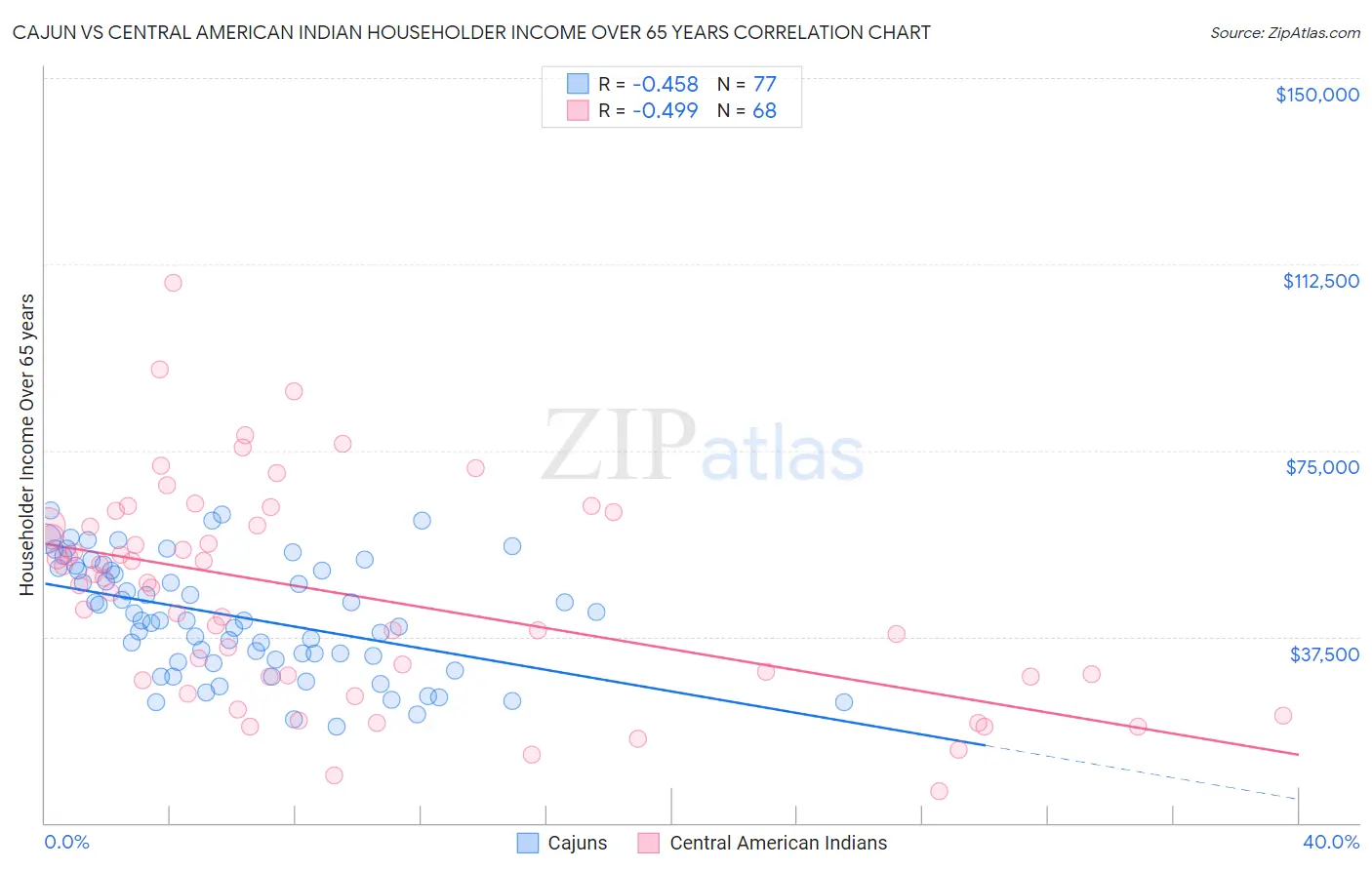 Cajun vs Central American Indian Householder Income Over 65 years