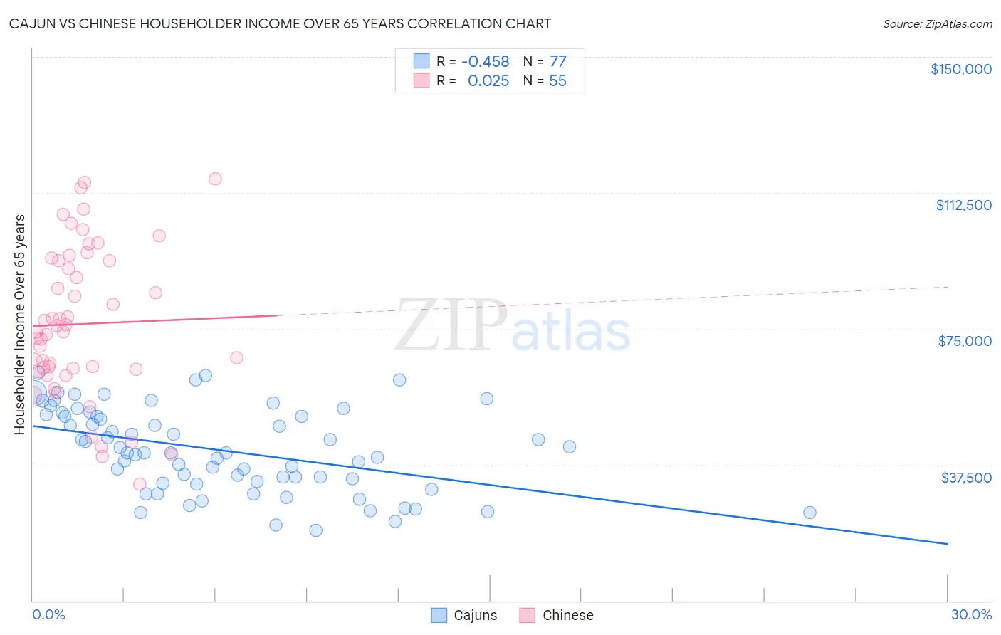 Cajun vs Chinese Householder Income Over 65 years