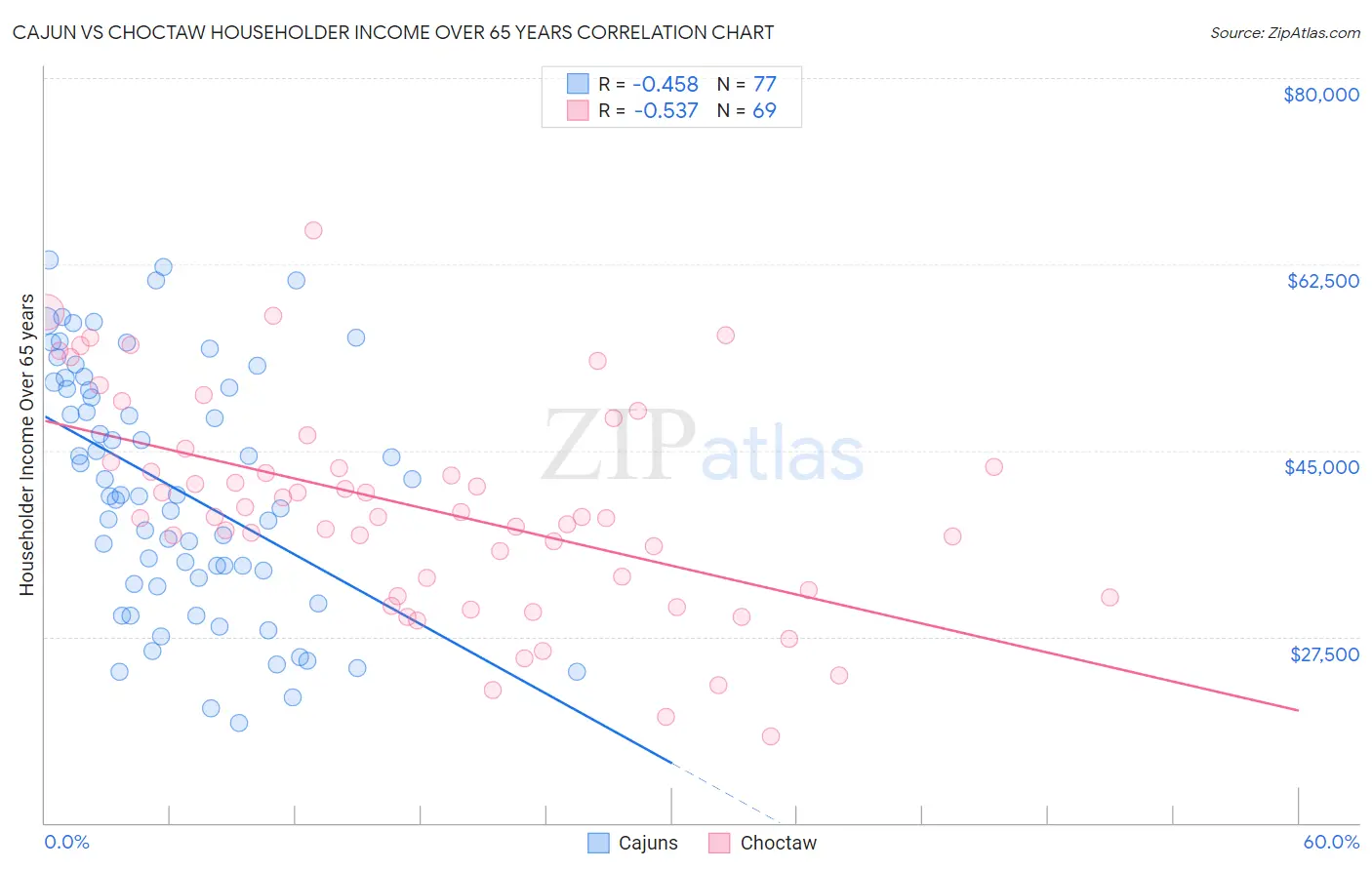 Cajun vs Choctaw Householder Income Over 65 years