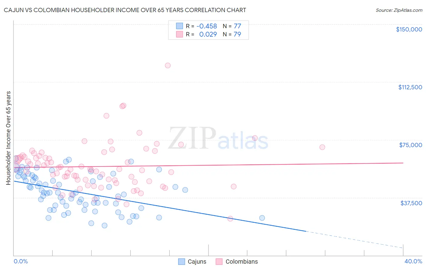 Cajun vs Colombian Householder Income Over 65 years