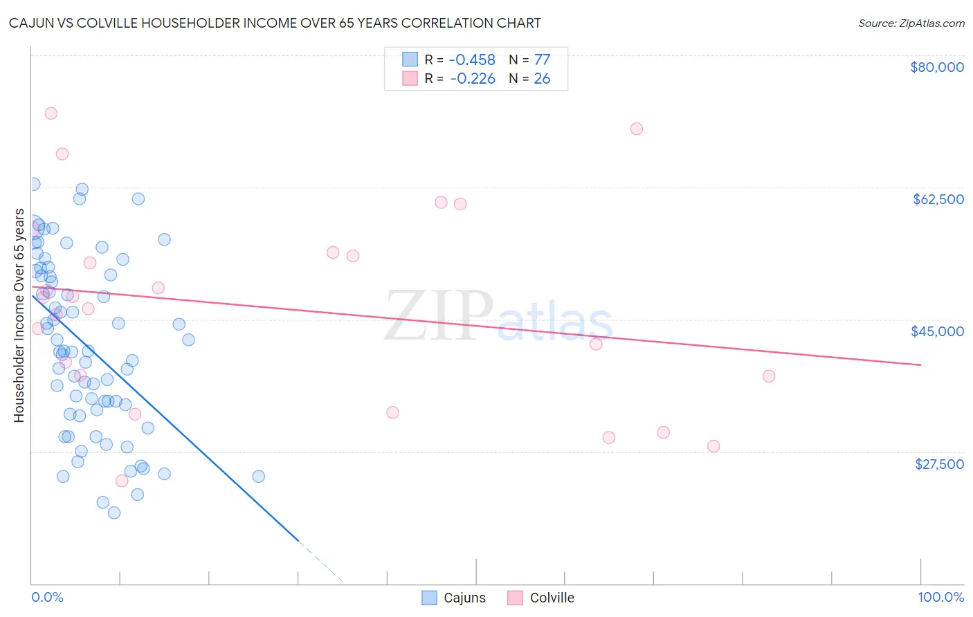 Cajun vs Colville Householder Income Over 65 years