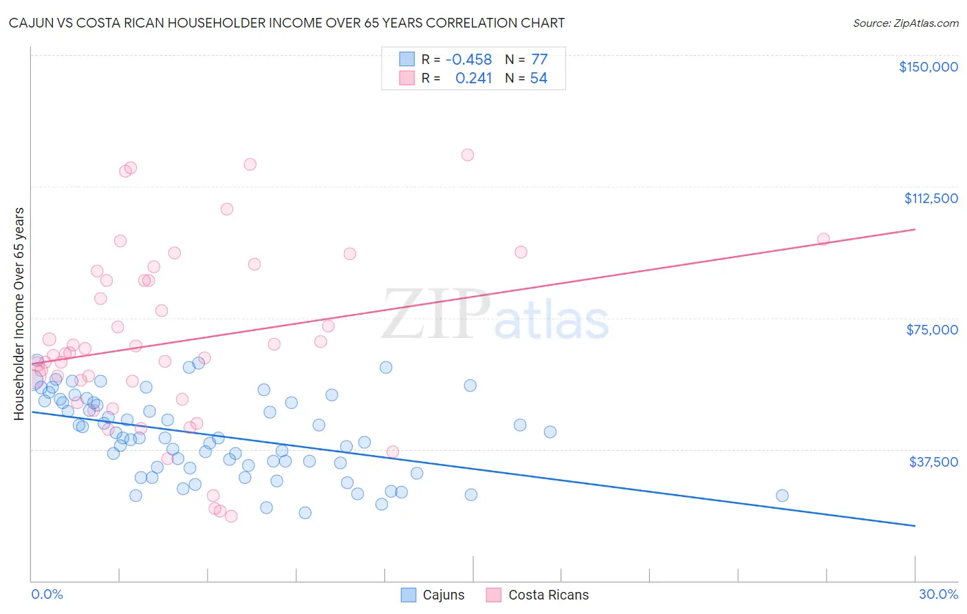Cajun vs Costa Rican Householder Income Over 65 years