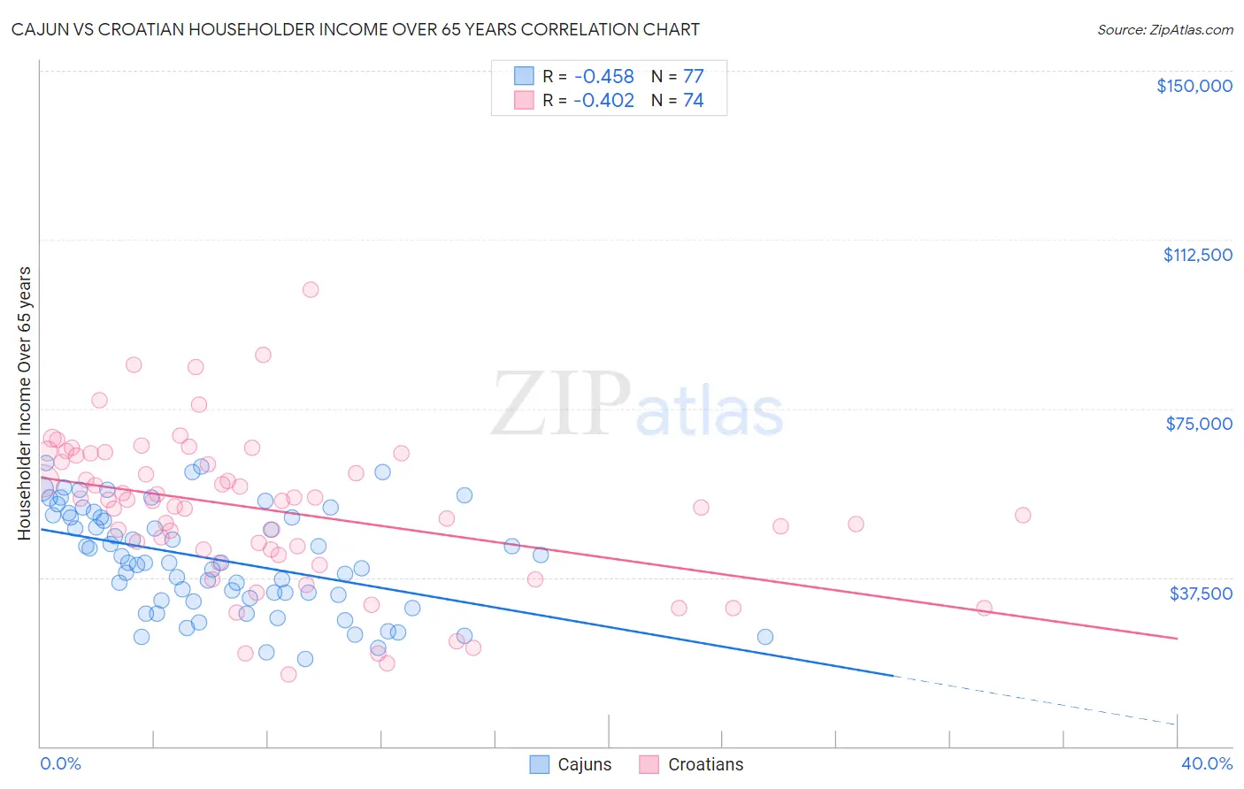 Cajun vs Croatian Householder Income Over 65 years