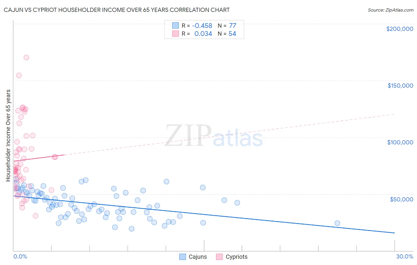 Cajun vs Cypriot Householder Income Over 65 years