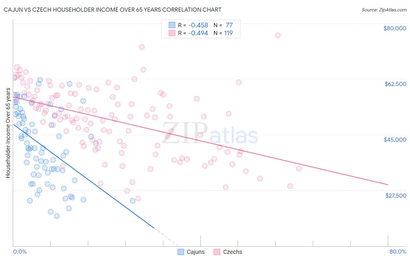 Cajun vs Czech Householder Income Over 65 years
