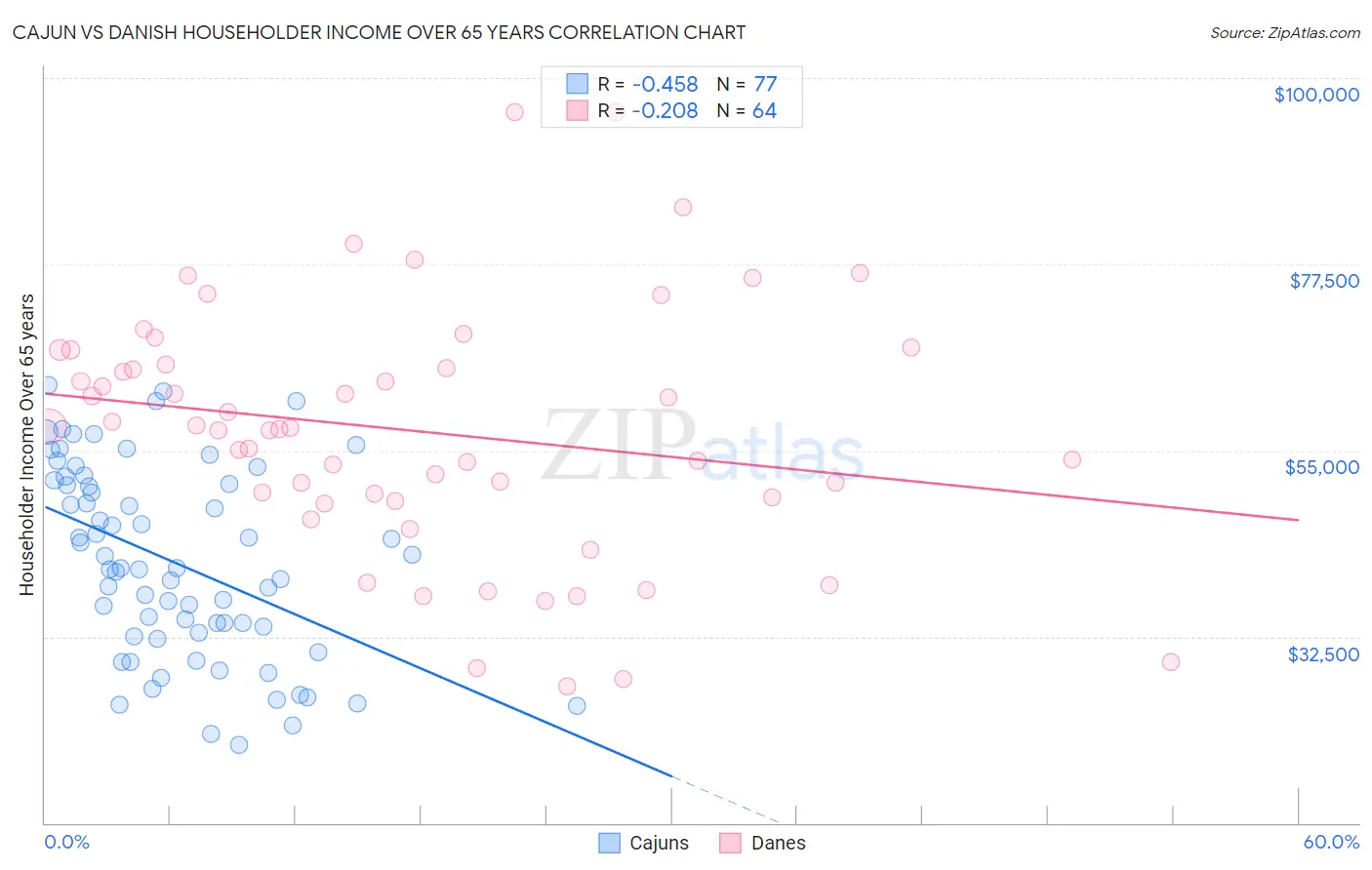 Cajun vs Danish Householder Income Over 65 years