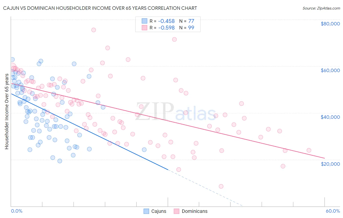 Cajun vs Dominican Householder Income Over 65 years