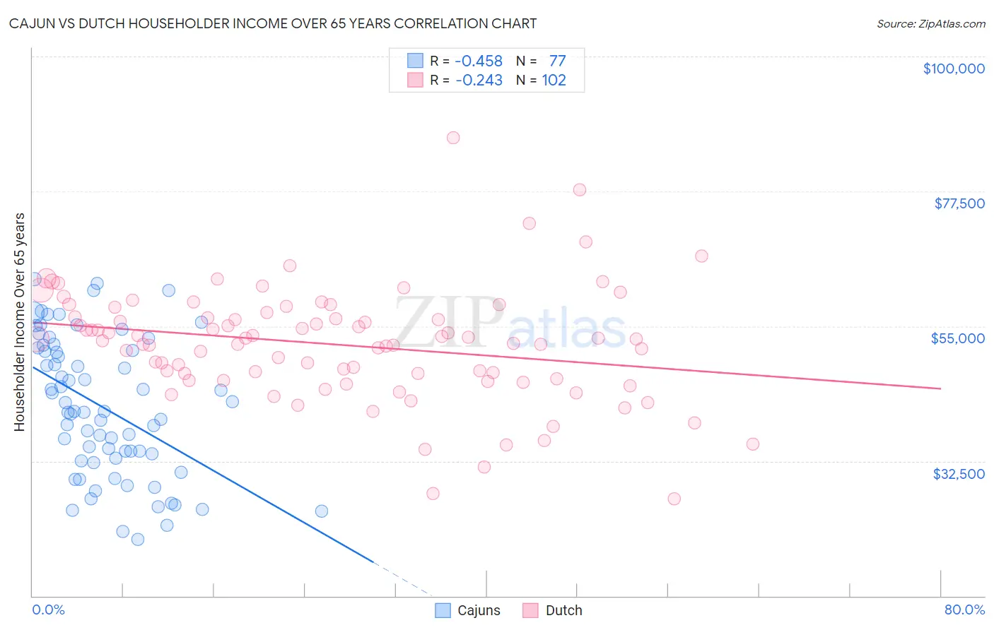 Cajun vs Dutch Householder Income Over 65 years