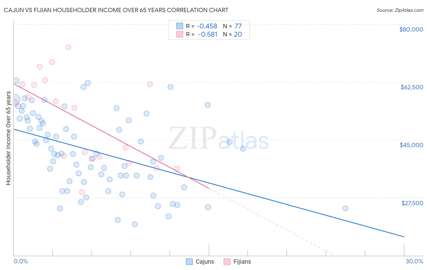 Cajun vs Fijian Householder Income Over 65 years