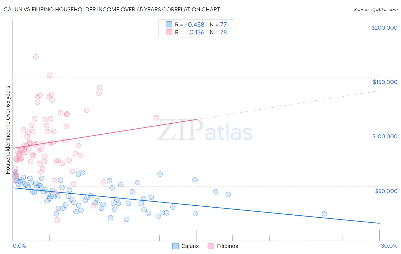 Cajun vs Filipino Householder Income Over 65 years