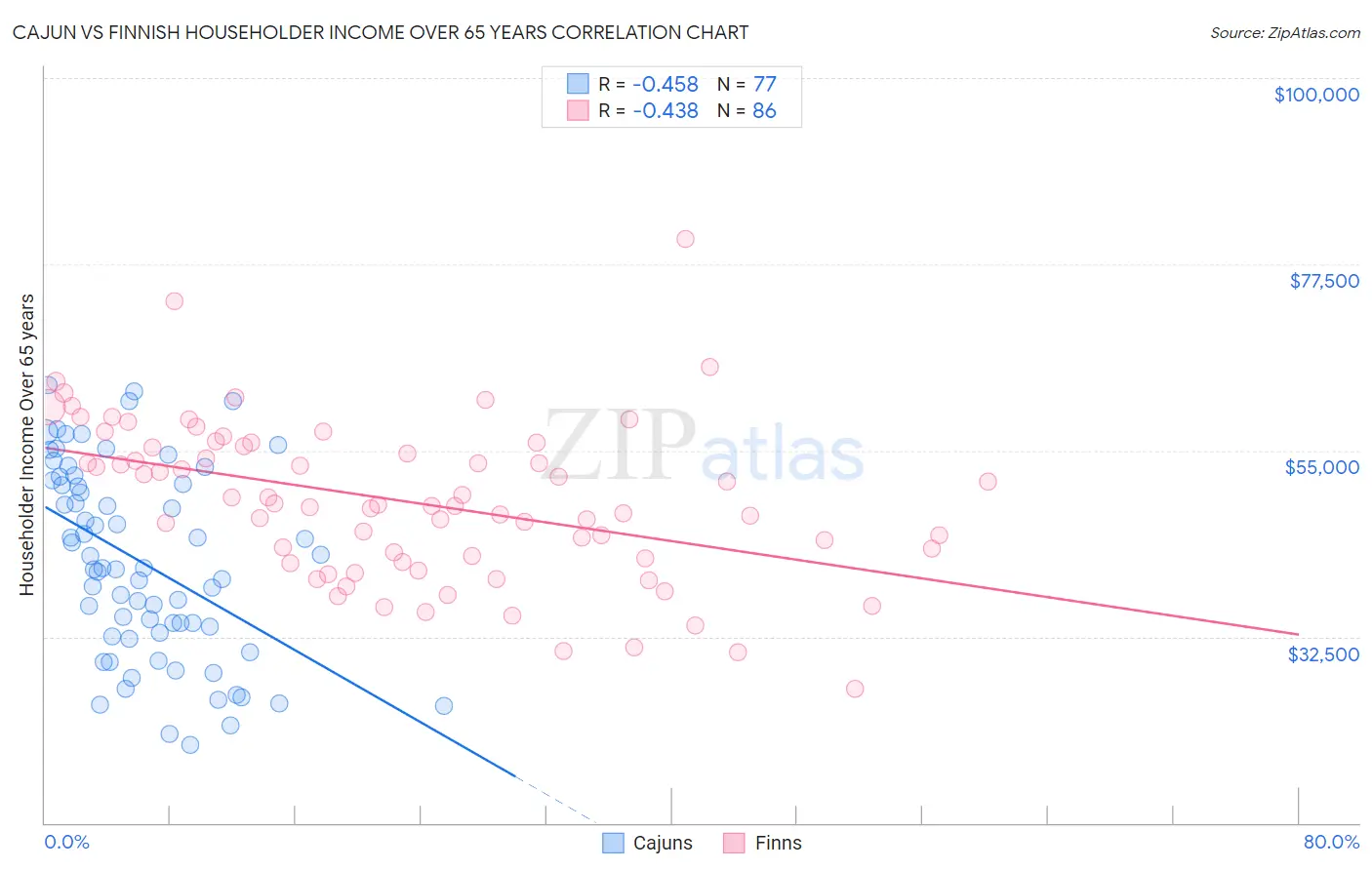 Cajun vs Finnish Householder Income Over 65 years