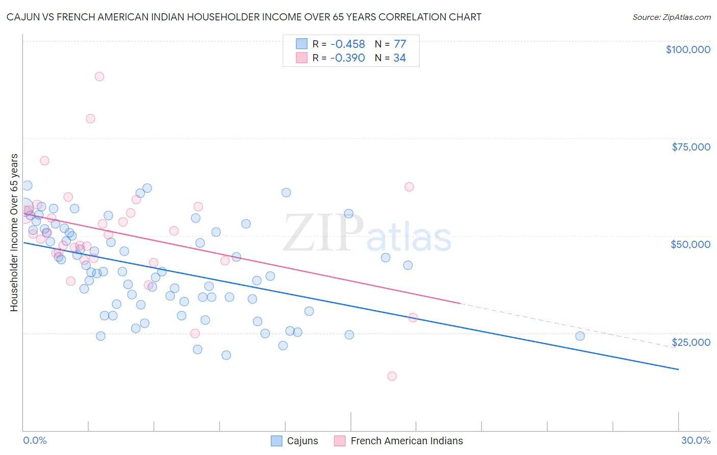 Cajun vs French American Indian Householder Income Over 65 years