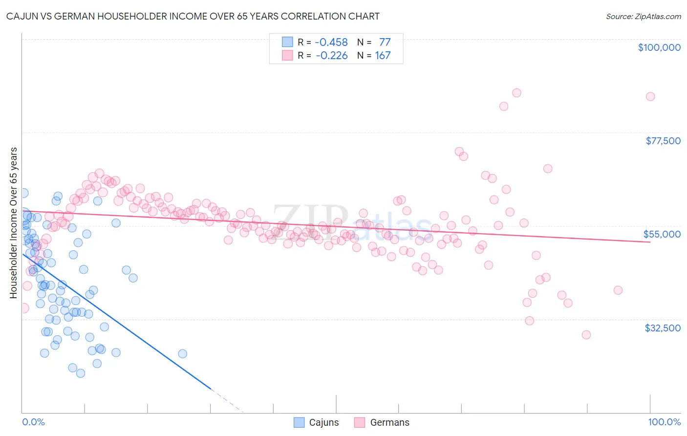 Cajun vs German Householder Income Over 65 years