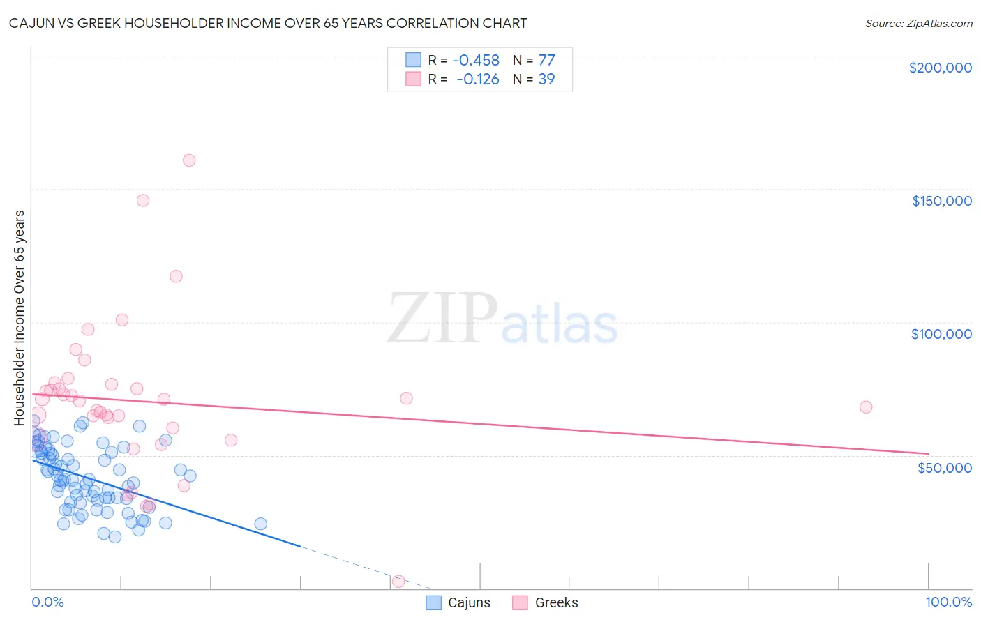 Cajun vs Greek Householder Income Over 65 years