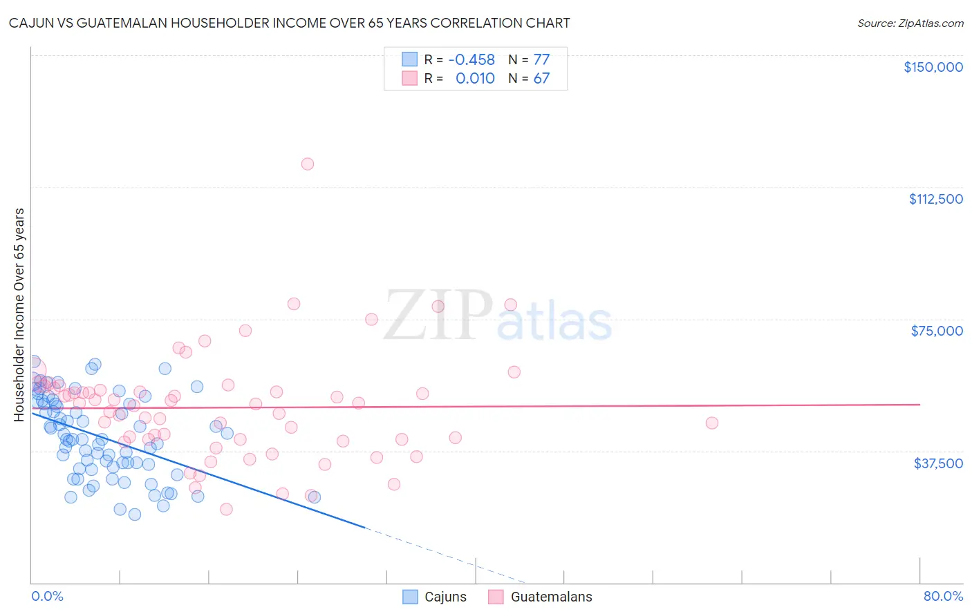 Cajun vs Guatemalan Householder Income Over 65 years