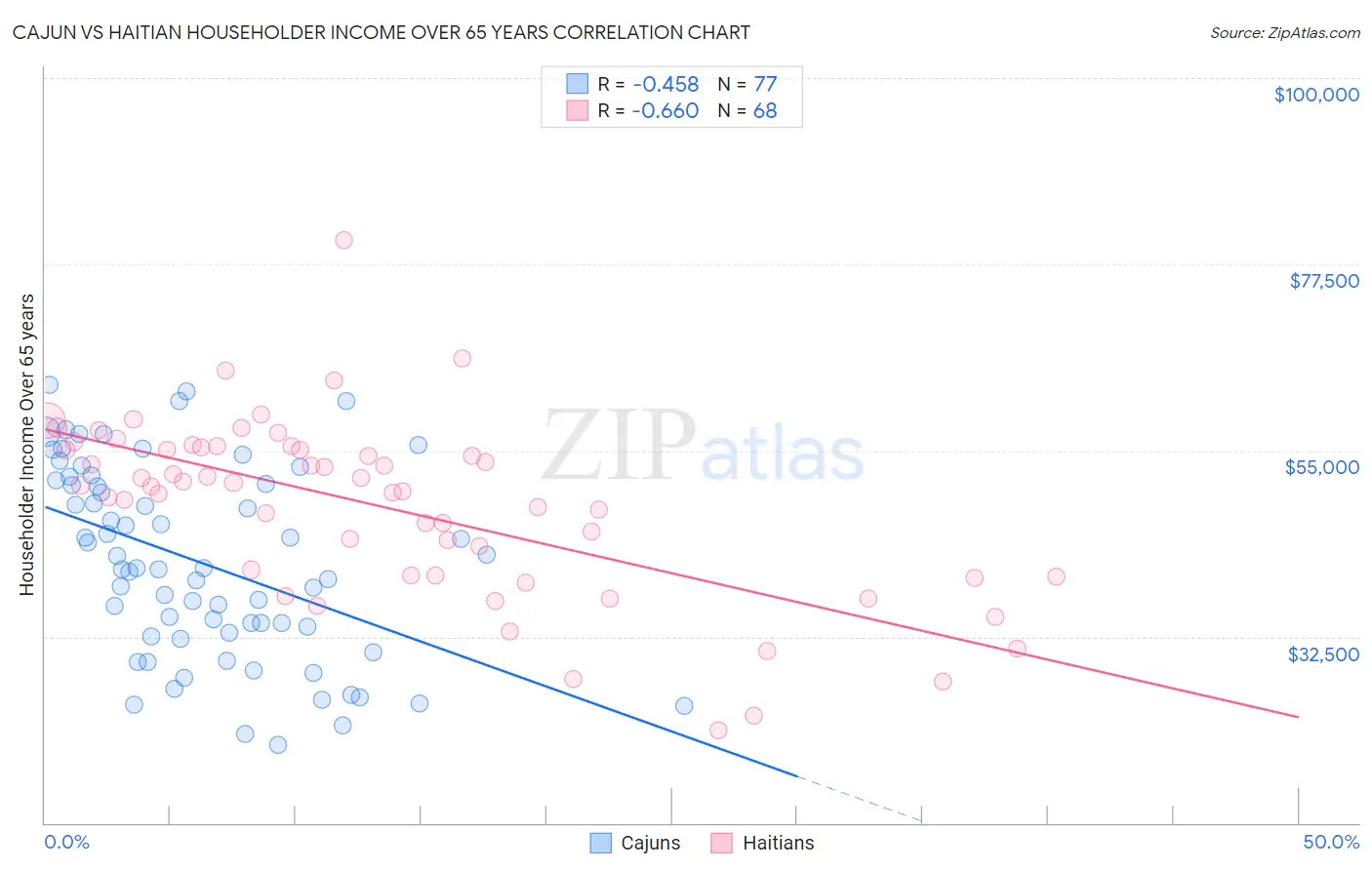 Cajun vs Haitian Householder Income Over 65 years