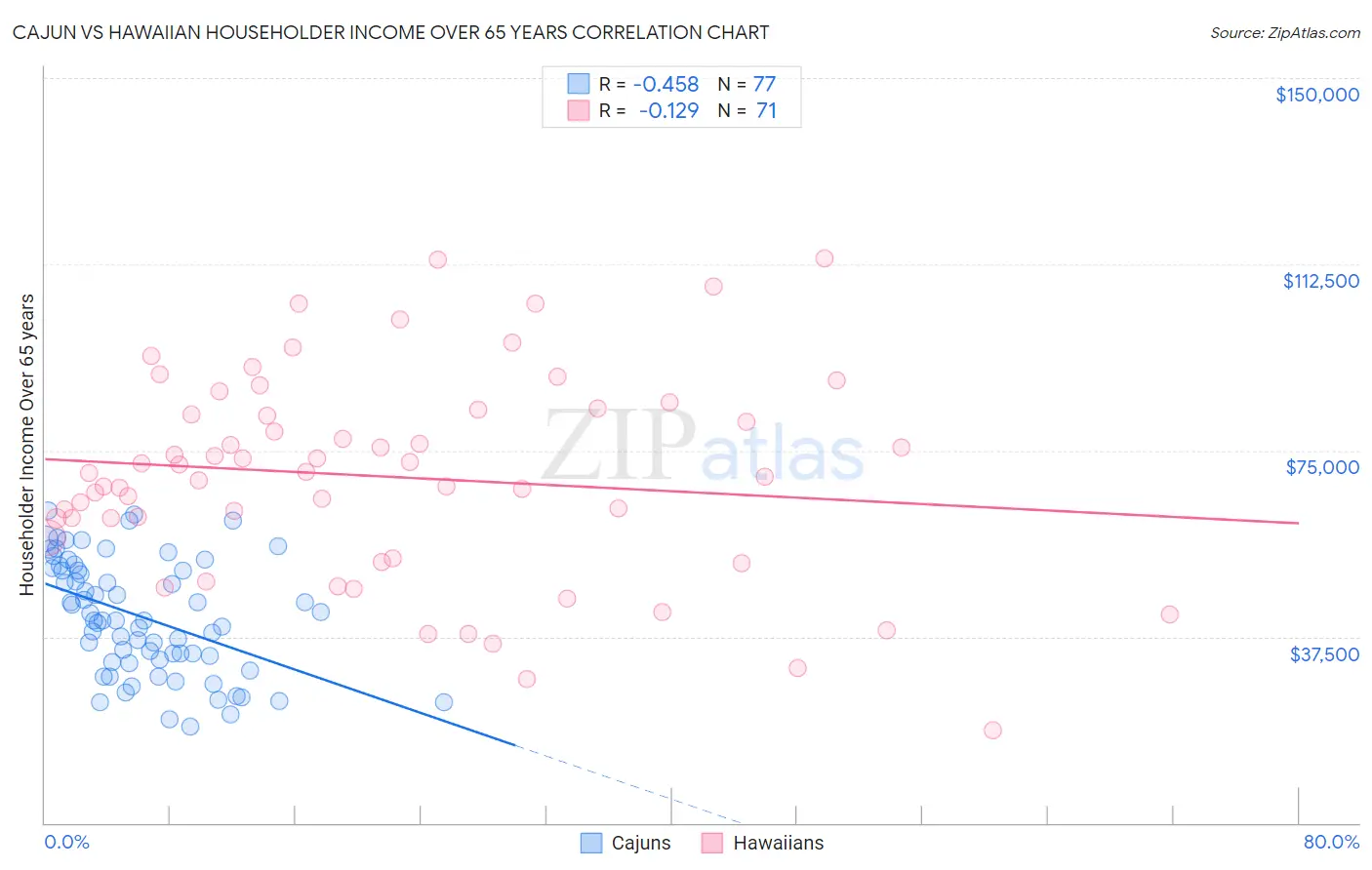 Cajun vs Hawaiian Householder Income Over 65 years