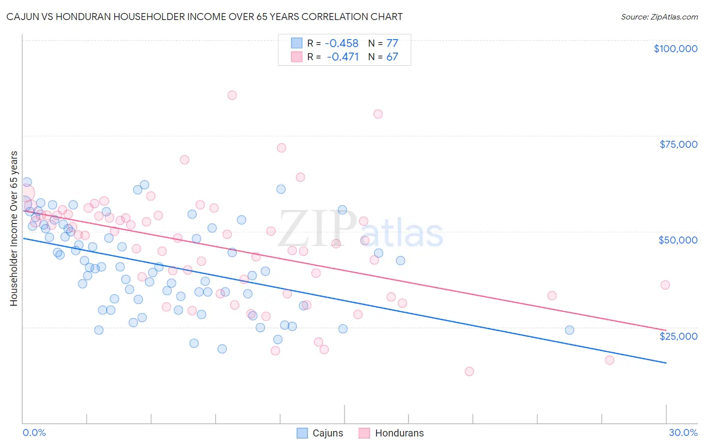 Cajun vs Honduran Householder Income Over 65 years