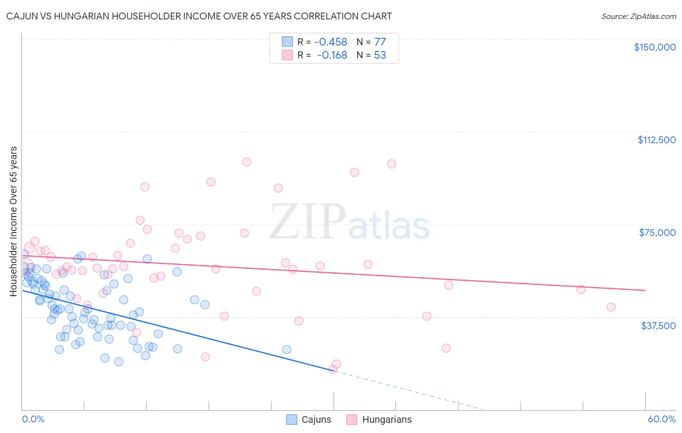 Cajun vs Hungarian Householder Income Over 65 years