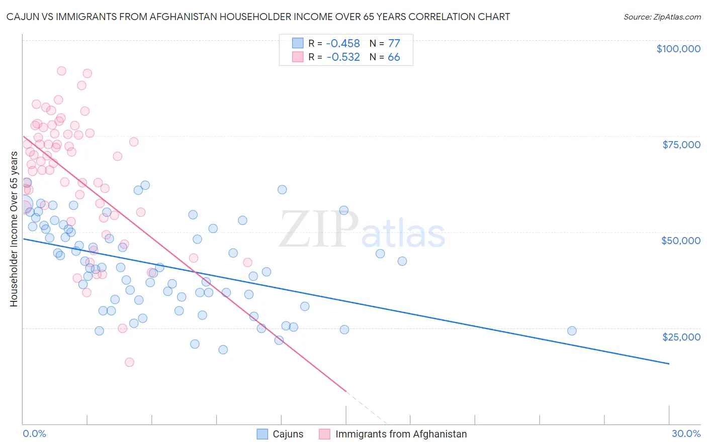 Cajun vs Immigrants from Afghanistan Householder Income Over 65 years