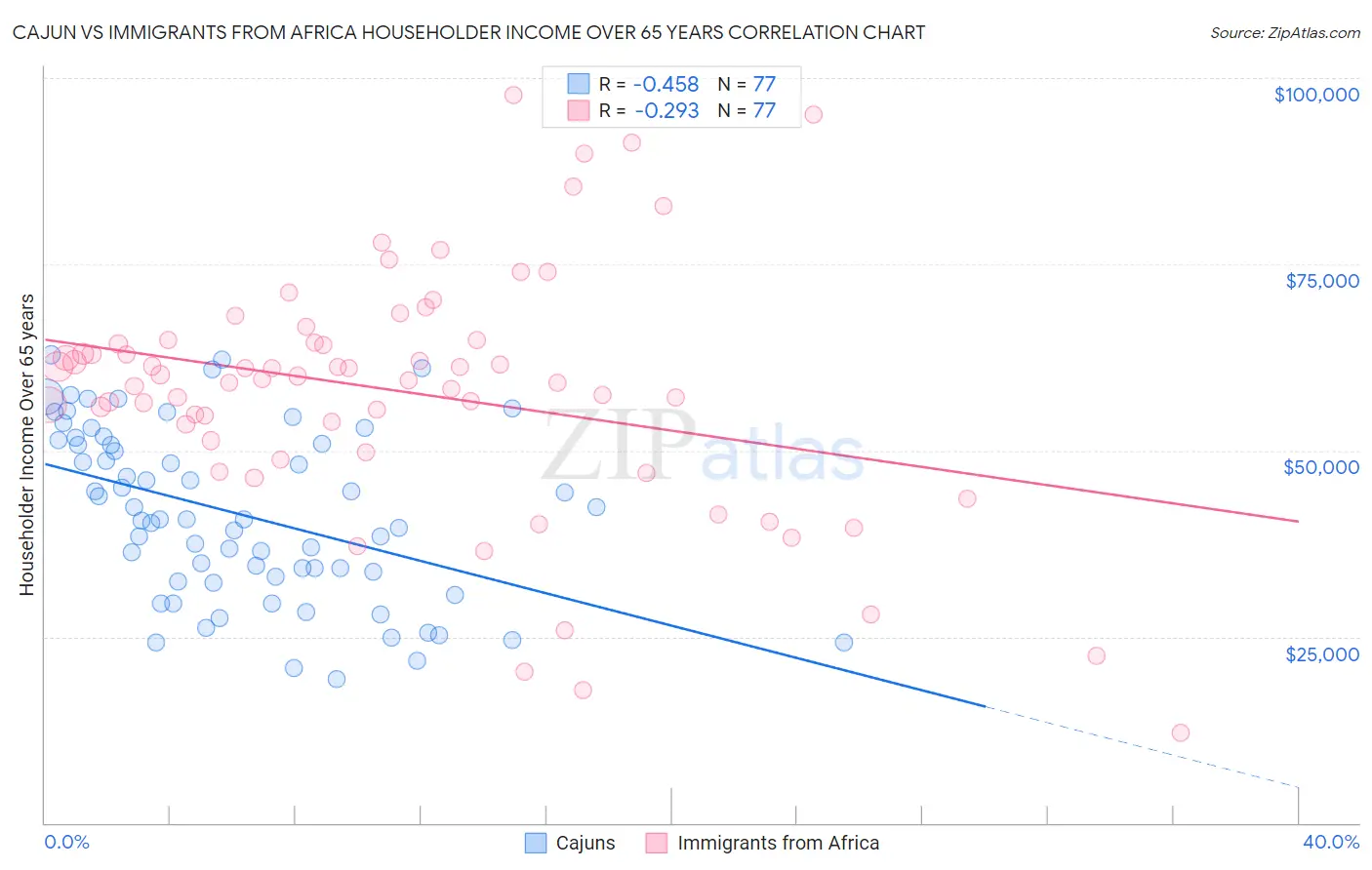 Cajun vs Immigrants from Africa Householder Income Over 65 years