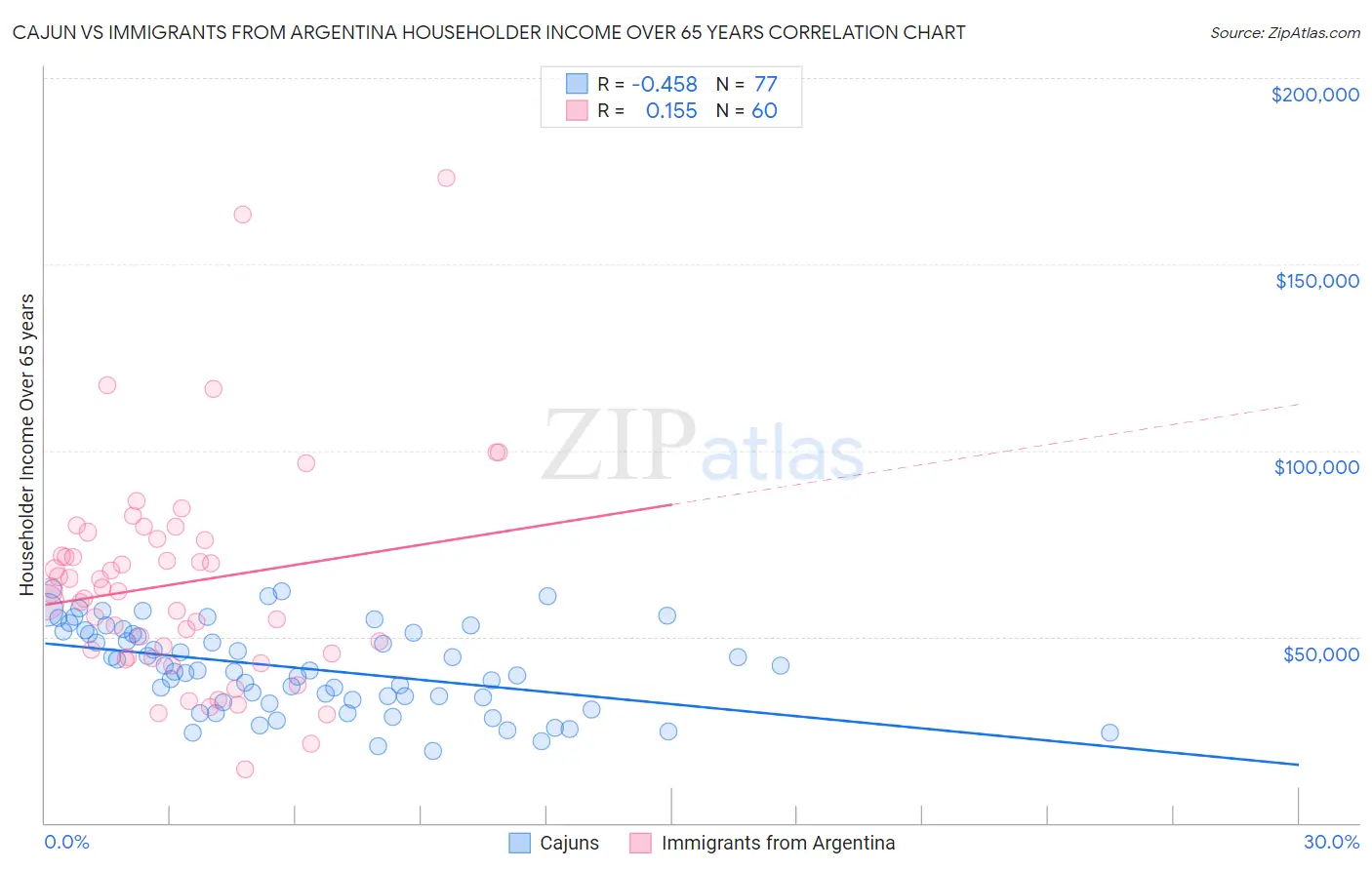 Cajun vs Immigrants from Argentina Householder Income Over 65 years